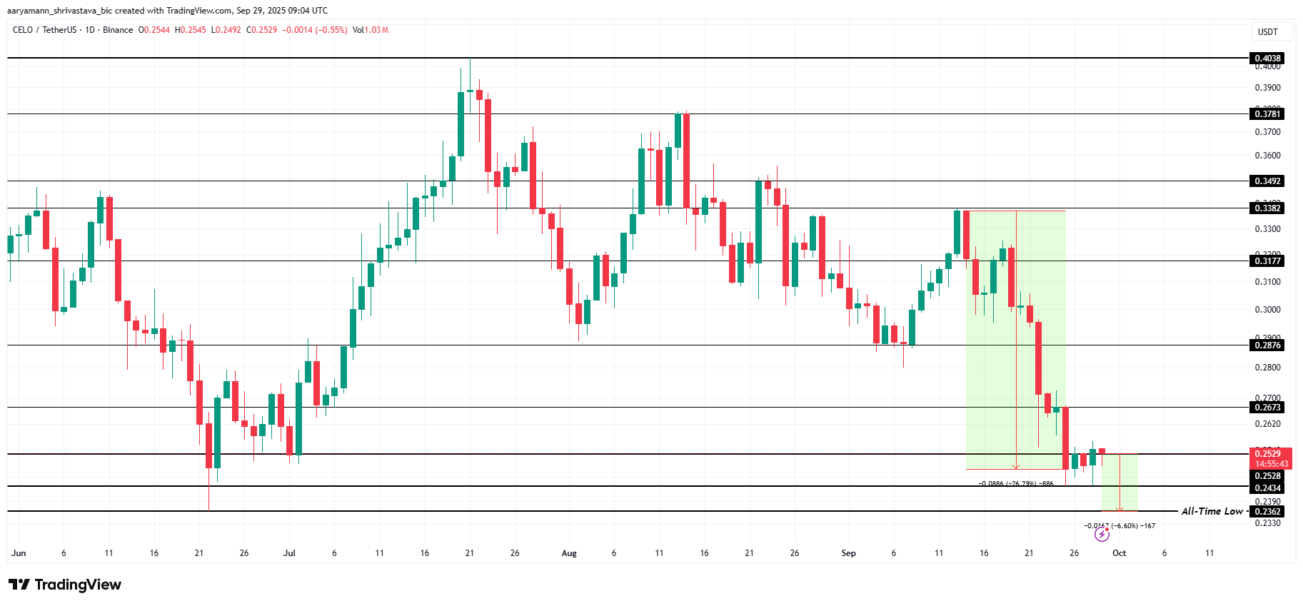 3 Altcoin da tenere d'occhio nella prima settimana di ottobre 2025 image 1