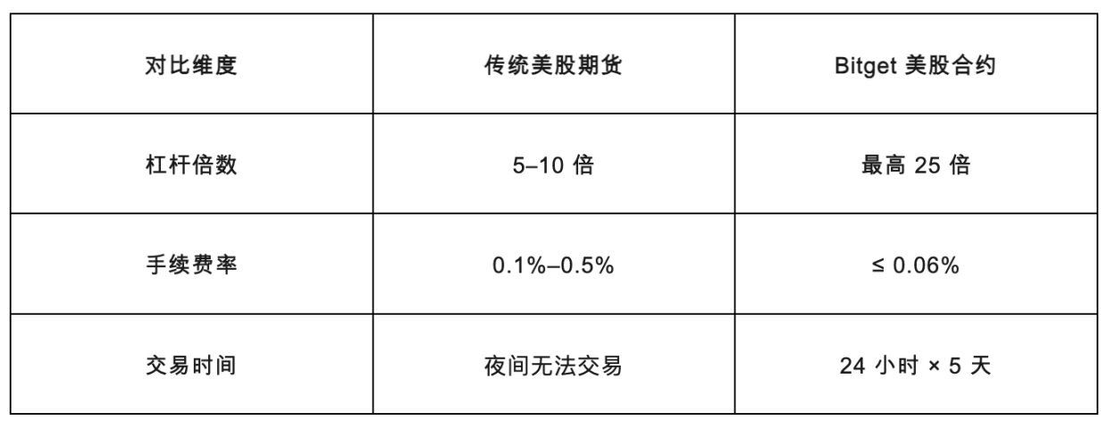 Ngưỡng cửa thấp, giao dịch 24/7: Bitget mang đến khoảnh khắc