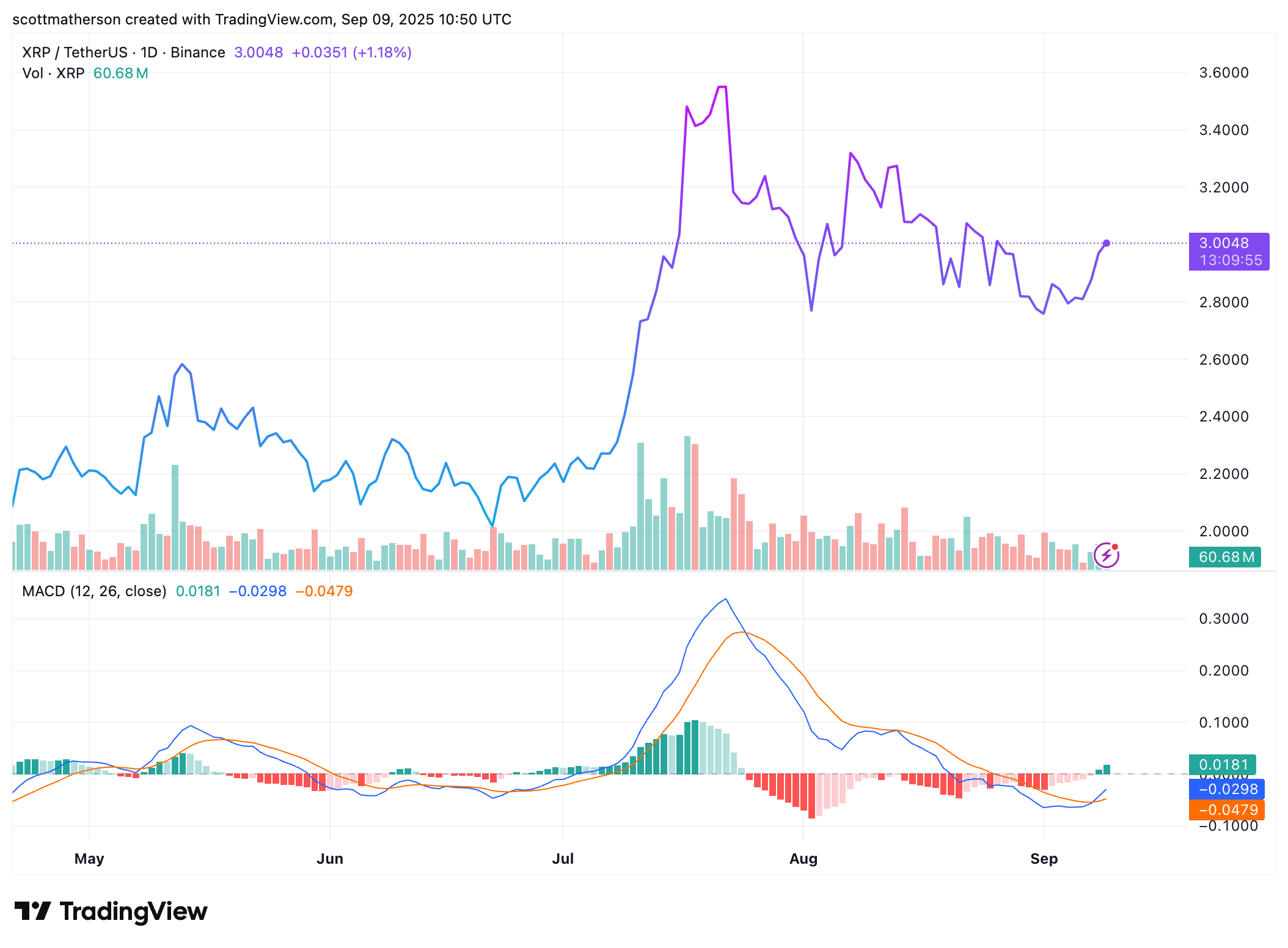 XRP Price Setting Up For Next Leg With Expected Targets Reaching $19.27