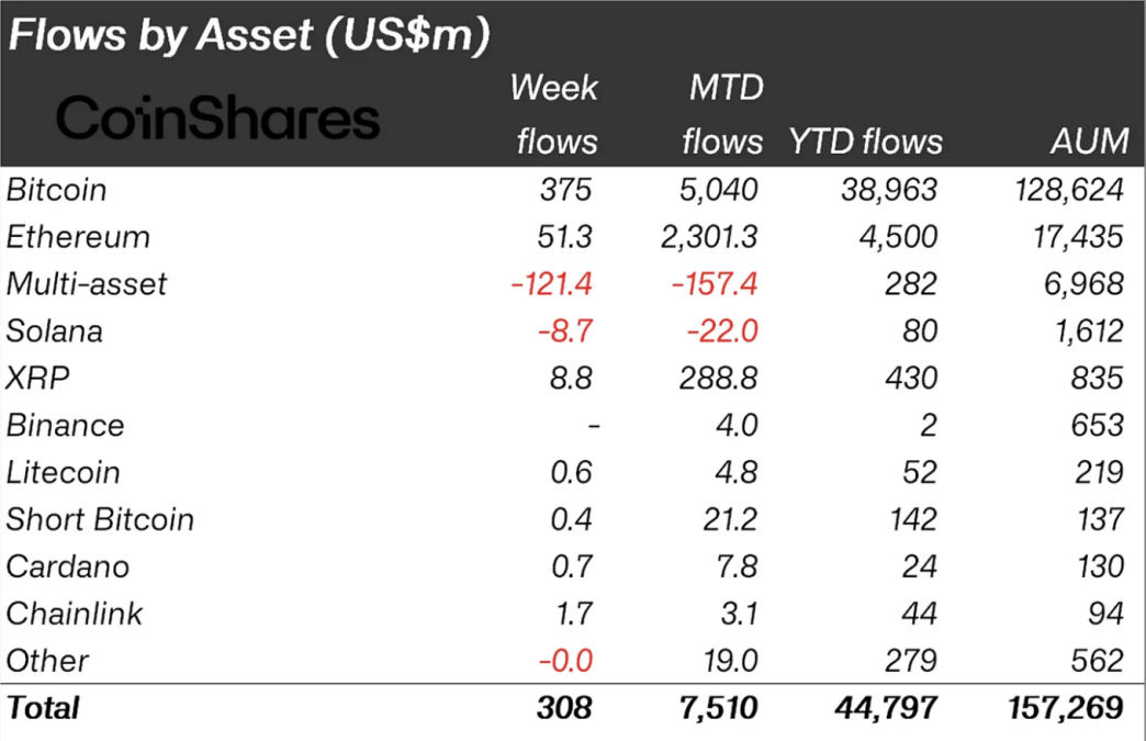 Les produits d'investissement en crypto enregistrent des entrées nettes, malgré les ventes après les commentaires restrictifs de la Fed : CoinShares image 2