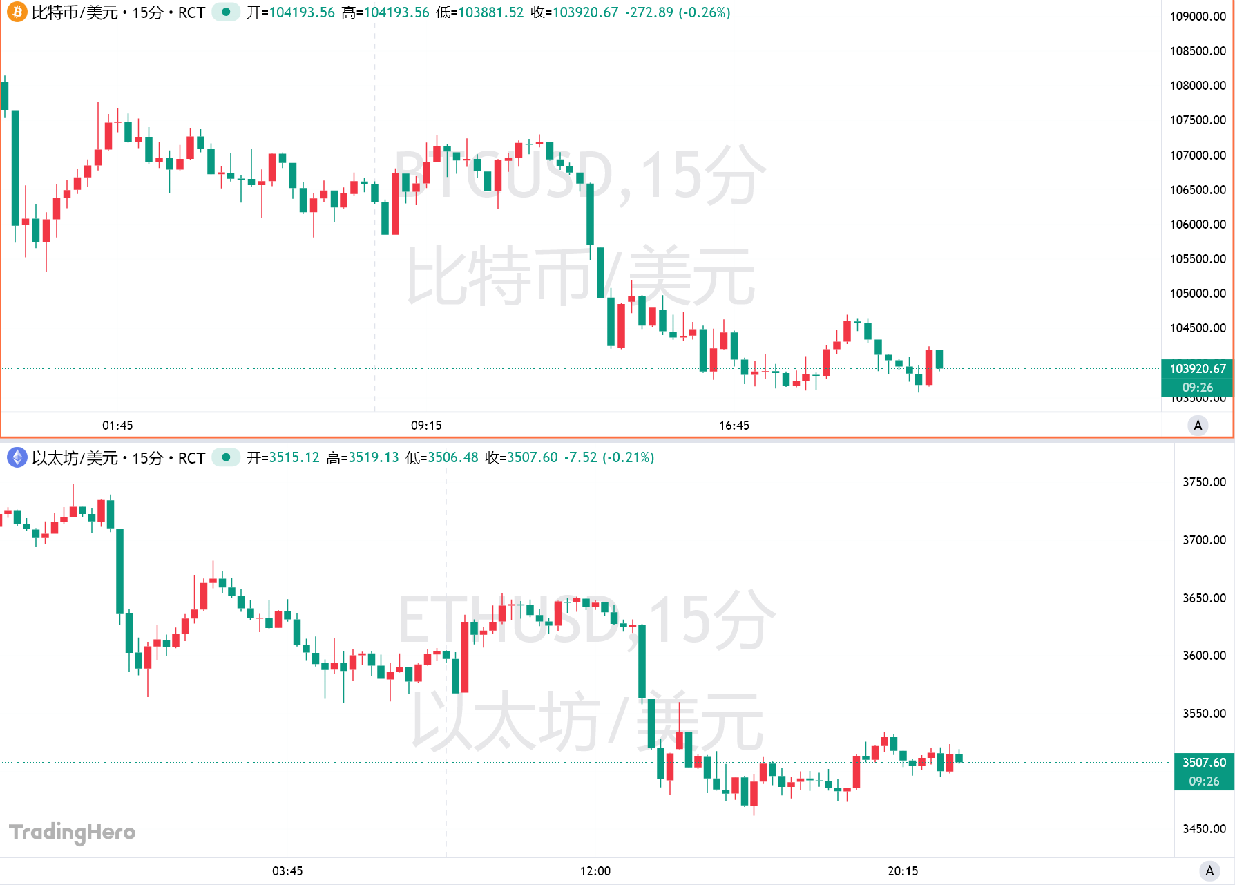 Bitcoin falls to its lowest point since June, with the "after-effects" of October's flash crash still lingering!