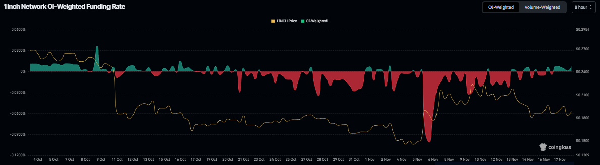 Pronóstico de 1INCH: 1INCH se estabiliza cerca de 0.18$ mientras que los datos en cadena y de derivados apuntan a una recuperación