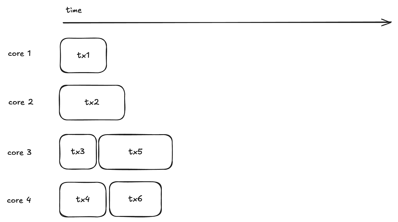 64.85% of Ethereum Transactions Can Be ParallelizedIntroduction image 3