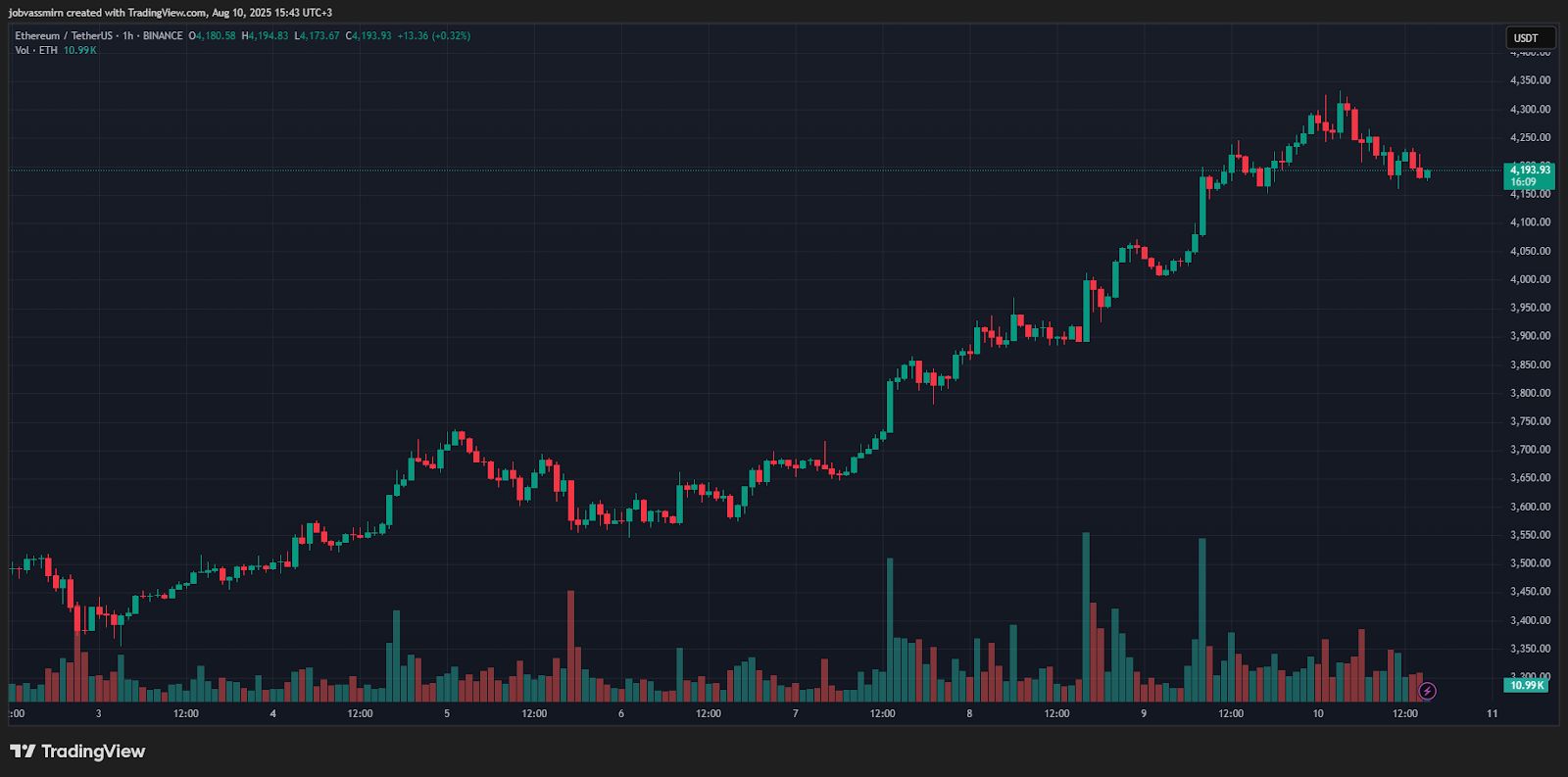 Итоги недели: Ethereum пробил $4000, а Ripple завершила разбирательство с SEC image 1