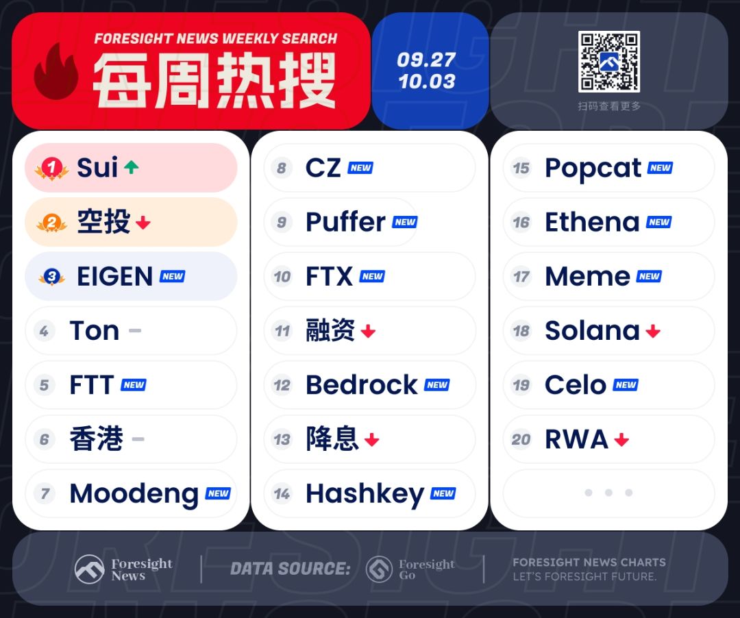 每周热搜|EIGEN 开放转移,新一轮 Meme 热潮 image 0