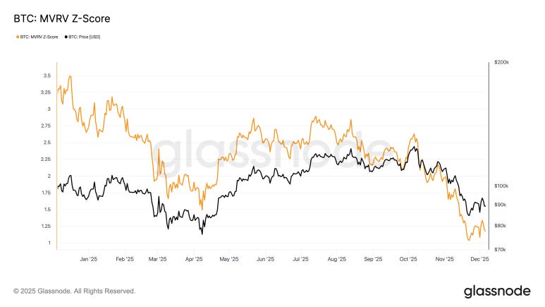 抄底時機到?比特幣進入關鍵盤整區,緊盯 8.4 萬美元「生死線」 image 2