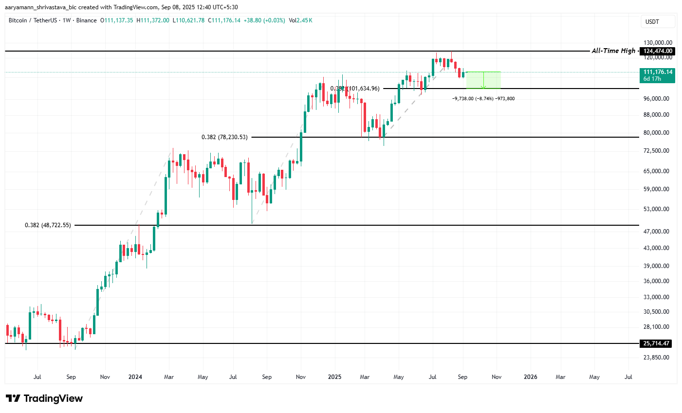 Lịch sử cho thấy Bitcoin có thể cần giảm 8% xuống còn 101,000 USD trước khi đạt mức cao nhất mọi thời đại mới image 0
