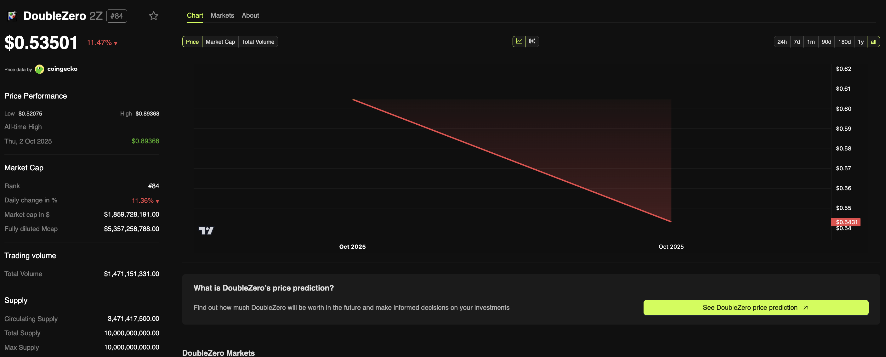 انخفض سعر 2Z Token رغم موافقة SEC، مما أثار ردود فعل غاضبة بسبب اقتصاديات التوكن image 0