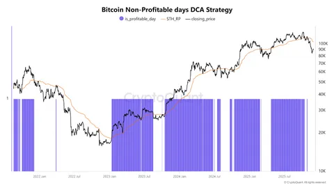 Bitcoin no fue vendido en masa, fue ejecutado: ¿La mejor oportunidad de DCA está aquí?