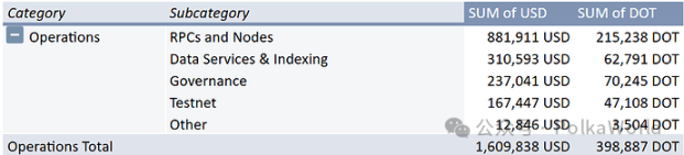 Polkadot 2025 年第二季度國庫報告：花費 2,760 萬美元，還剩 1.06 億美元！ image 21