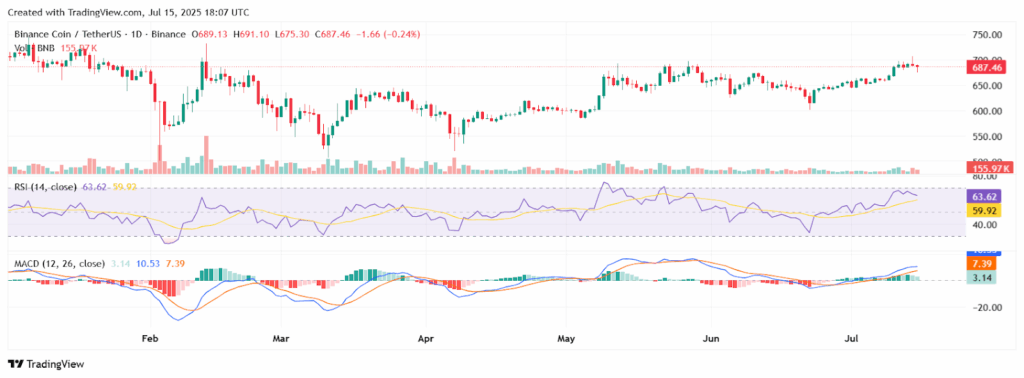 ¿Puede la integración de la cadena BNB con Ondo Finance llevar el precio del BNB a 1.000 $? image 1
