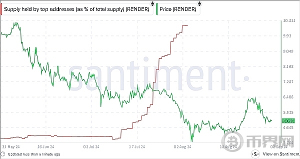 鲸鱼活动增加、RNDR 价格有望上涨 36% image 0