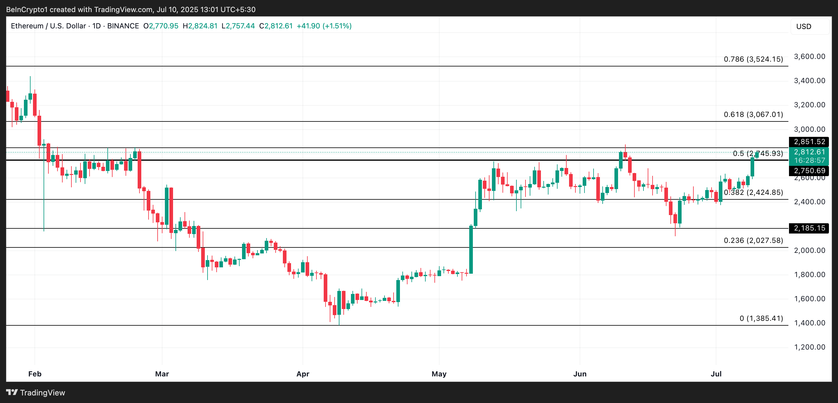 Ethereum Tracks Bitcoin, But Can ETH Break $3,000 With Retail Selling? image 4