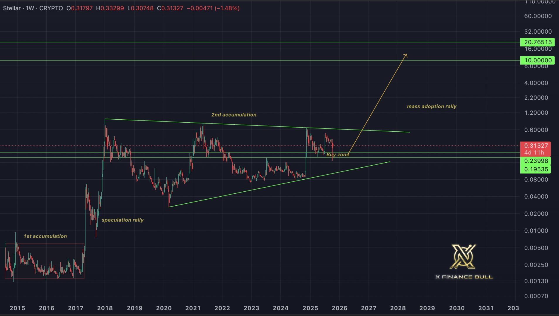 How Investors Stockpiled Stellar (XLM) Despite Falling Prices in October image 3