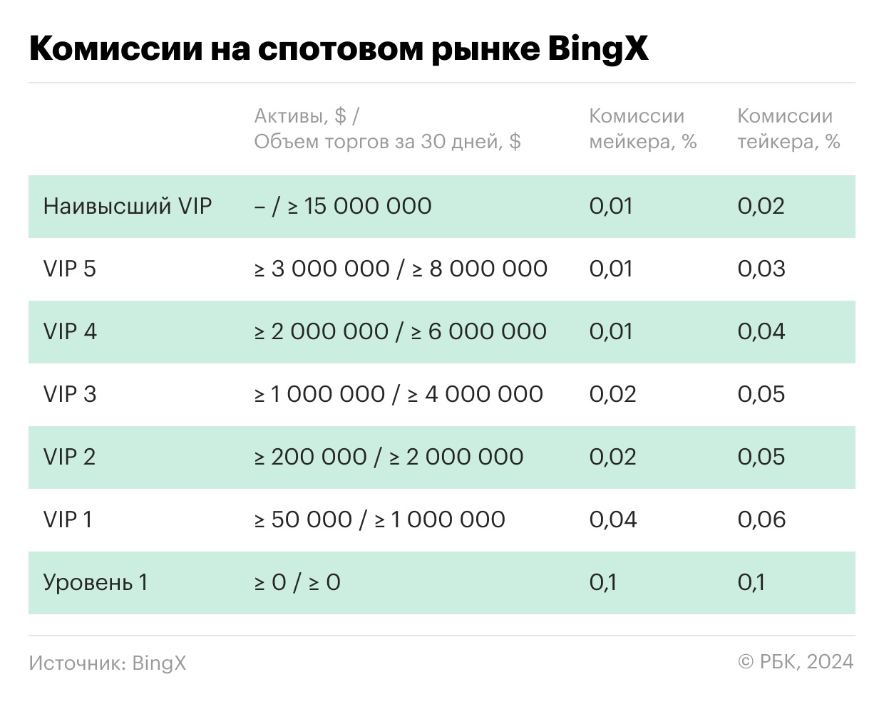 Сравнение VIP-комиссий у русскоязычных бирж криптовалют. Таблица image 7