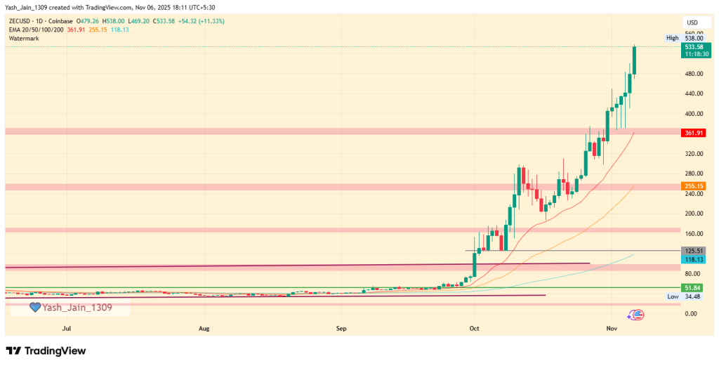 Zcash Price Prediction 2025: Why ZEC Might Hit $360, Shedding 35% From ATH? image 1