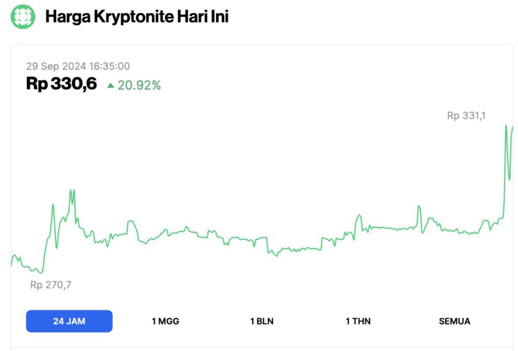 3 Altcoin yang Naik Hari Ini (29/9/24), Gimana Nasib Hamster Kombat (HMSTR)? image 0