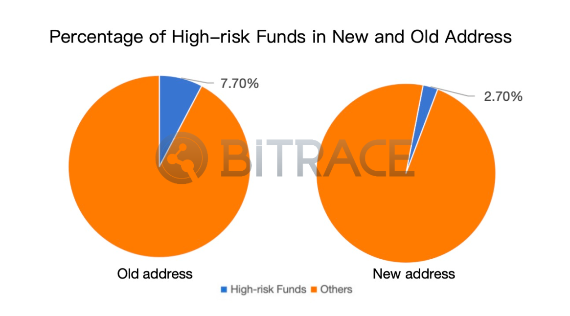 汇旺拒绝为部分非法交易担保后，地址资金威胁降低了吗？ image 1