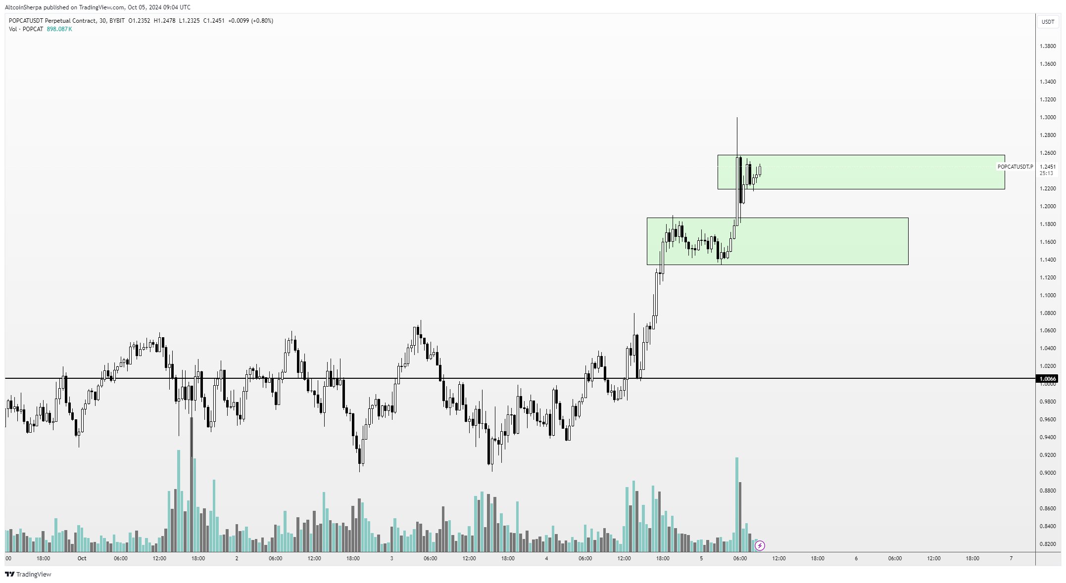 Trader Says Memecoin That’s Skyrocketed Over 300x in Nine Months Still Looks Strong, Updates Outlook on Bitcoin image 0