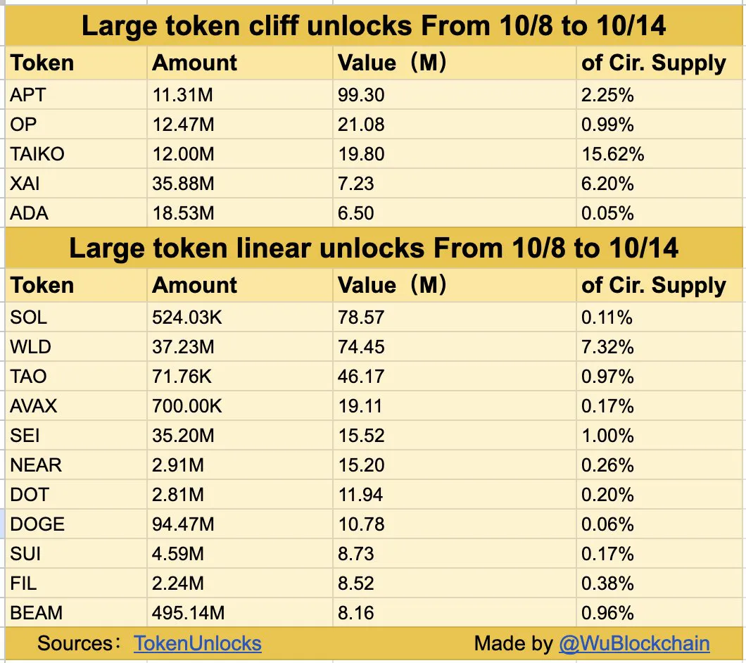 Aptos (APT) leads the $451 million token unlock this week image 0