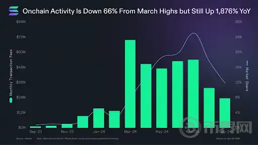「a16z 对 EVM 有偏见」，Solana 基金会主席怎么看 a16z 的加密行业报告？ image 1