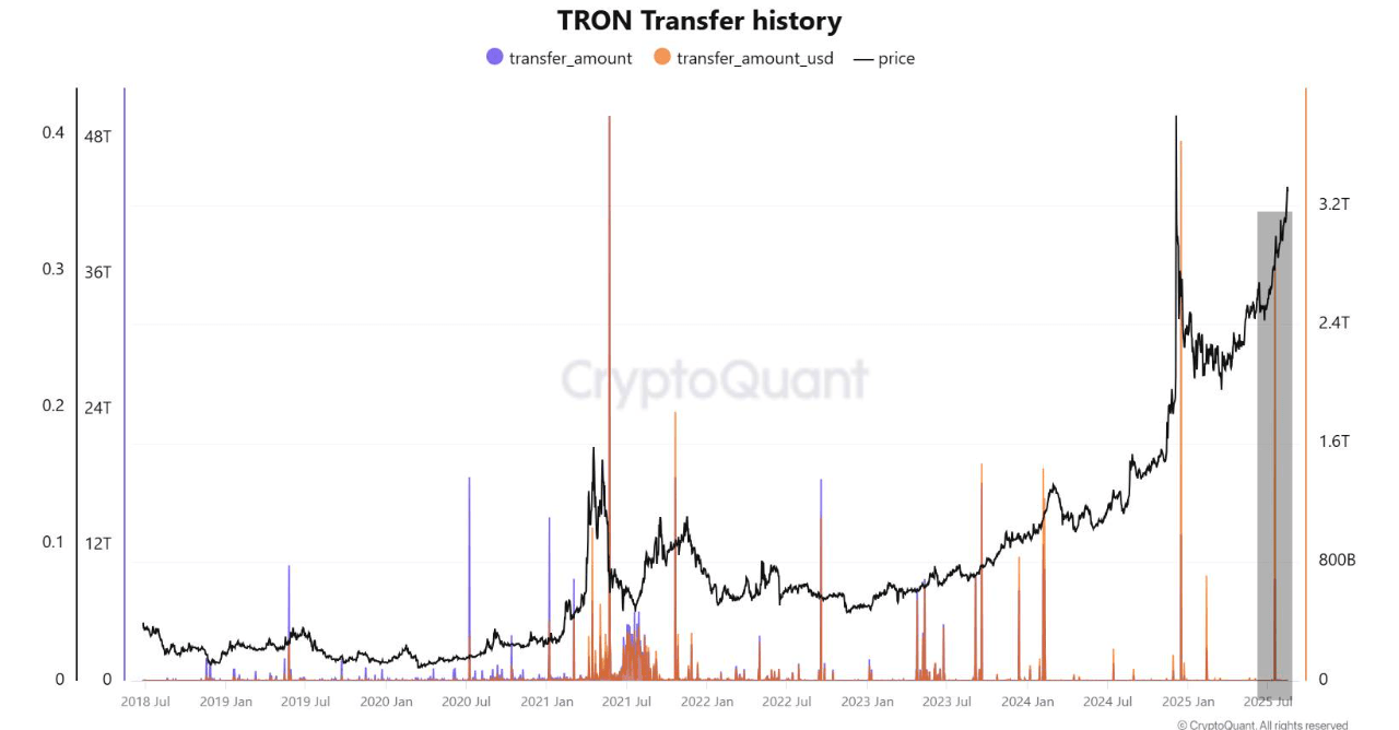 TRON’s Futures Map Says “Not Overheated” — Could Another Rally Be Coming?