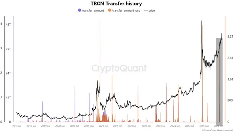 TRON’s Futures Map Says “Not Overheated” — Could Another Rally Be Coming?