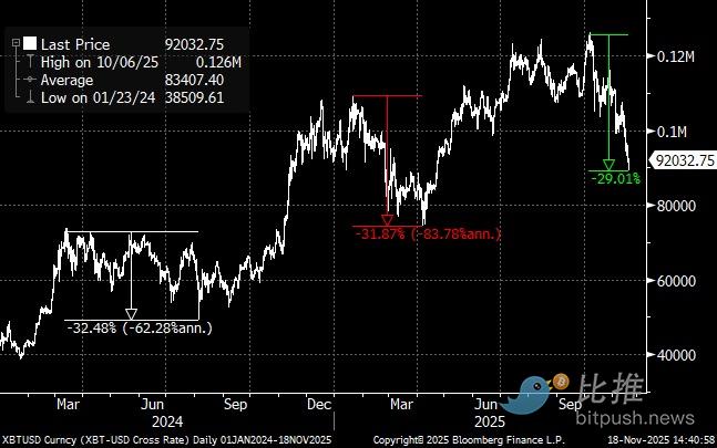 ビットコインは時期尚早に「降伏」し、市場はNvidiaの「パフォーマンス」を待っている。 image 6