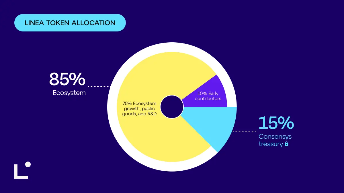 Linea Tokenomics Reveal 72 Billion Supply and 9% Airdrop Allocation Amid Inflation Concerns image 0