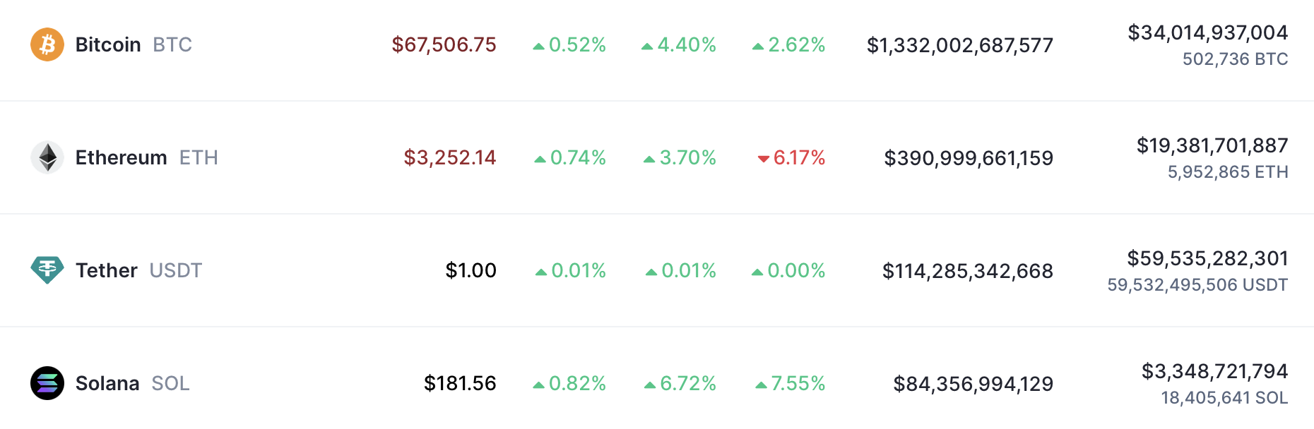 Bitcoin est de retour au-dessus de 67,000 XNUMX $, reflétant la performance du marché des matières premières image 0