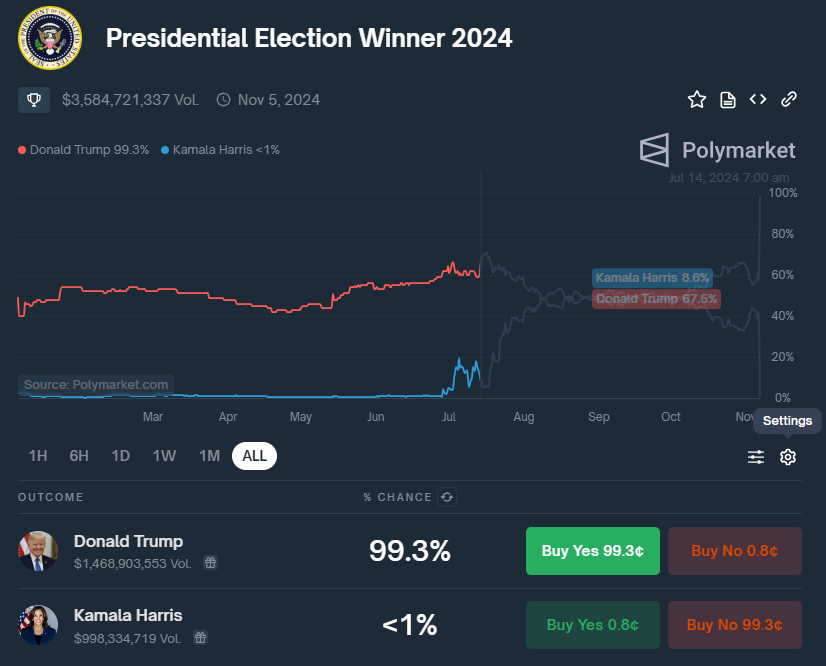 Bitcoin Tembus ATH $75K di Tengah Dominasi Trump di Pemilu ASDominasi Trump di Wilayah ASDukungan Trump terhadap Kripto dan Reaksi PasarProspek Masa  image 1