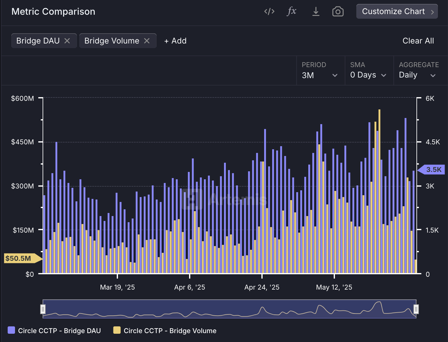Circle’s Cross-Chain USDC Trading Hits All-Time High at $7.7 Billion image 0