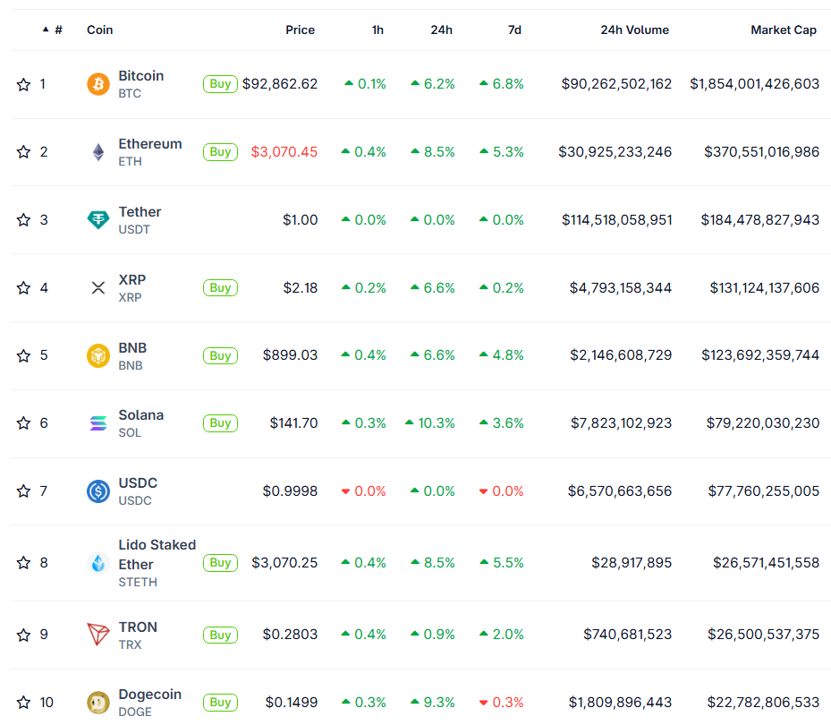 [LIVE] Krypto Prognose: Startet jetzt die Jahresendrallye? Wie hoch Bitcoin, Ethereum, Ripple & Co. jetzt steigen könnten – Experteneinschätzungen un
