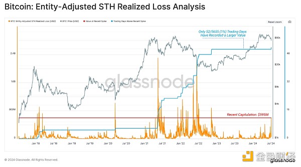 Bull market under pressure: BTC’s deepest correction this round, who is losing money and who is still making money image 7