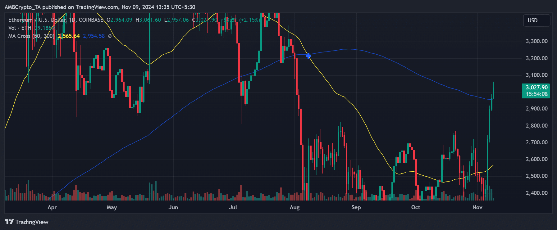 Ethereum Surpasses $3,000: Can the New Support Level Hold Amidst Increasing ETF Inflows? image 1