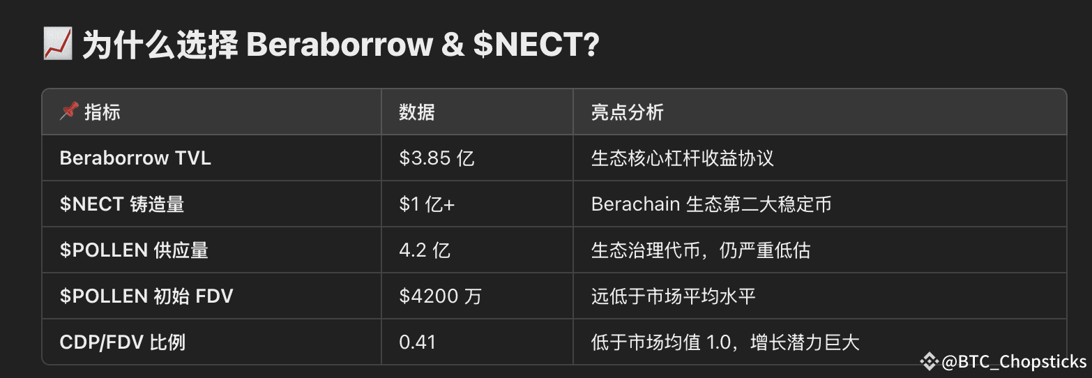 Berachain TVL 暴涨 63%！$BERA 领跑市场，别错过顶级 CDP 机会！ image 2