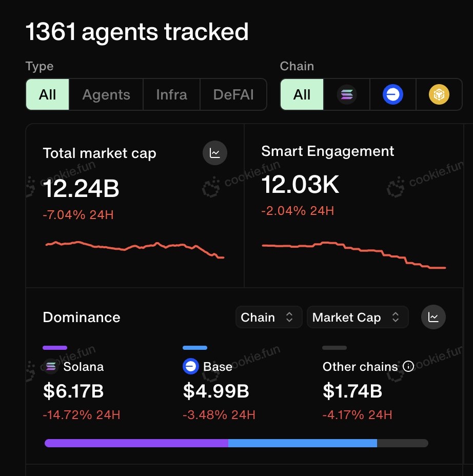 DeepSeek 對加密 AI 賽道形成敘事打擊，普跌之下哪些專案進度值得關注？ image 1