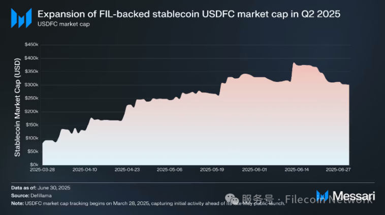 Messariレポート:Filecoin 2025年第2四半期のステータスレポート image 11
