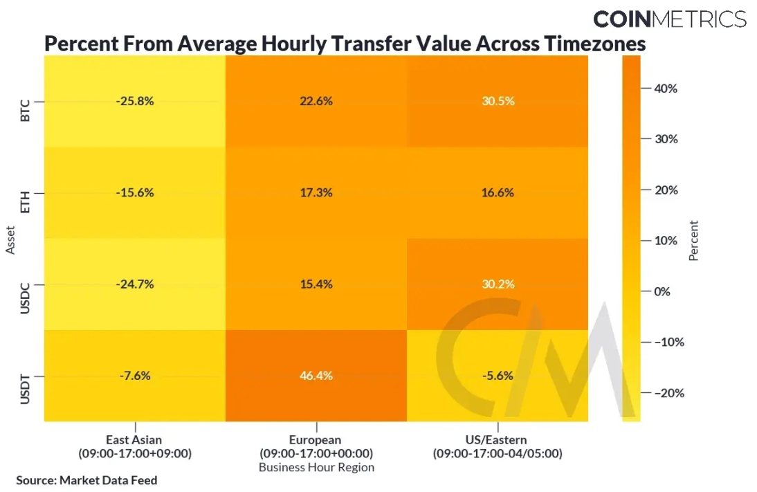 Coin Metrics：加密货币交易有何区域性偏好？ image 5