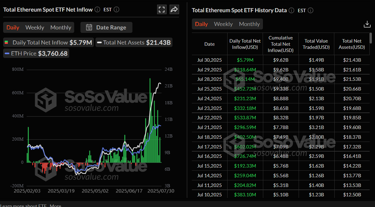 Ethereum Pronóstico: ETH sube ligeramente a medida que las ballenas compran, las reservas de intercambio alcanzan un mínimo de 9 años image 1
