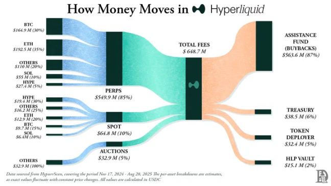 Hyperliquid 與 Pump.fun 的「代幣通貨緊縮實驗」 image 3