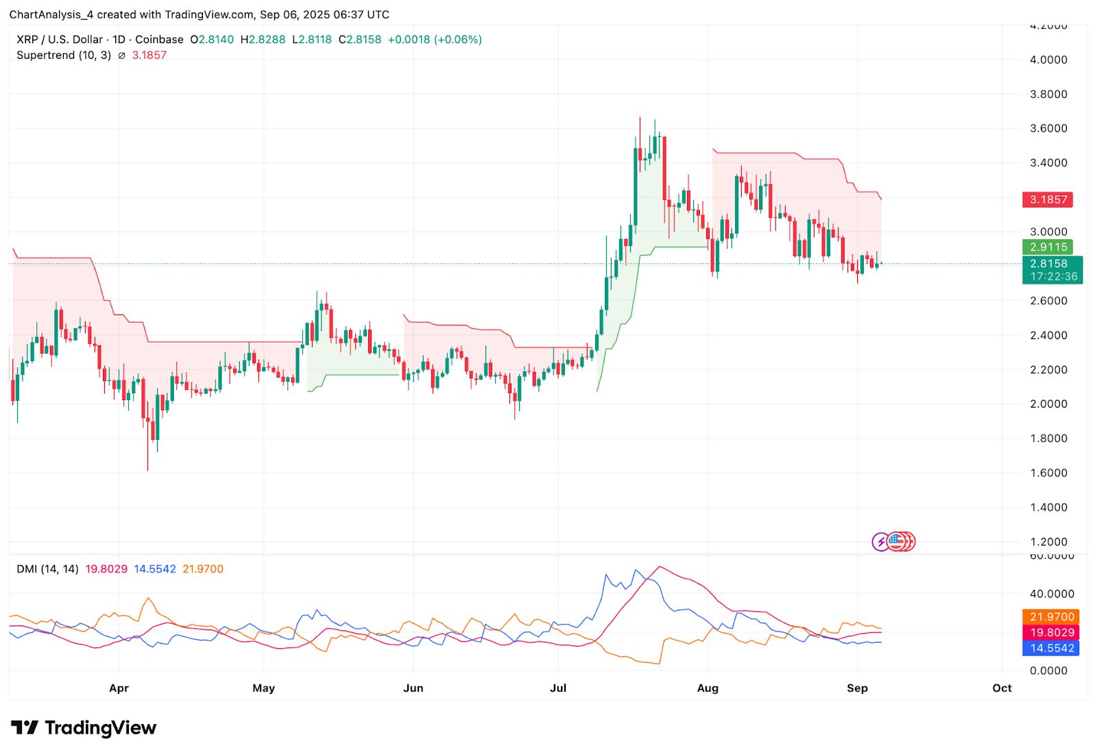 XRP-Preisvorhersage: Analysten rechnen mit einer Erholung von 3,20 $, da Trumps Unterstützung Optimismus auslöst image 5