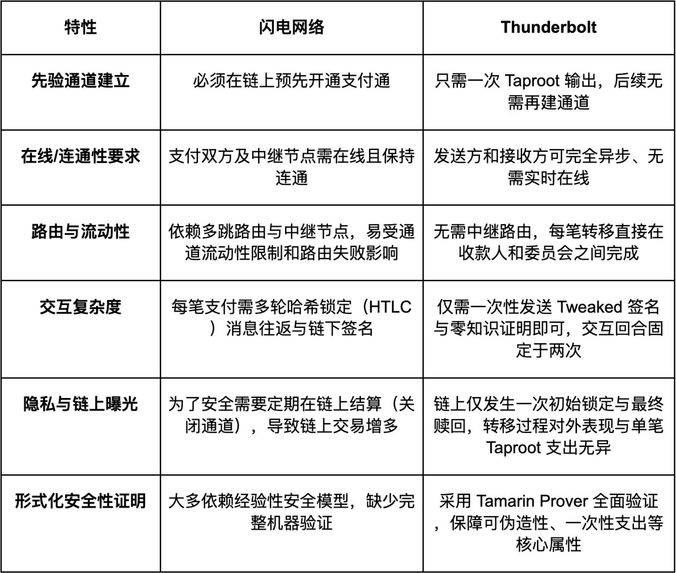 从Thunderbolt雷霆网络出发，重新审视比特币闪电网络的设计逻辑 image 3
