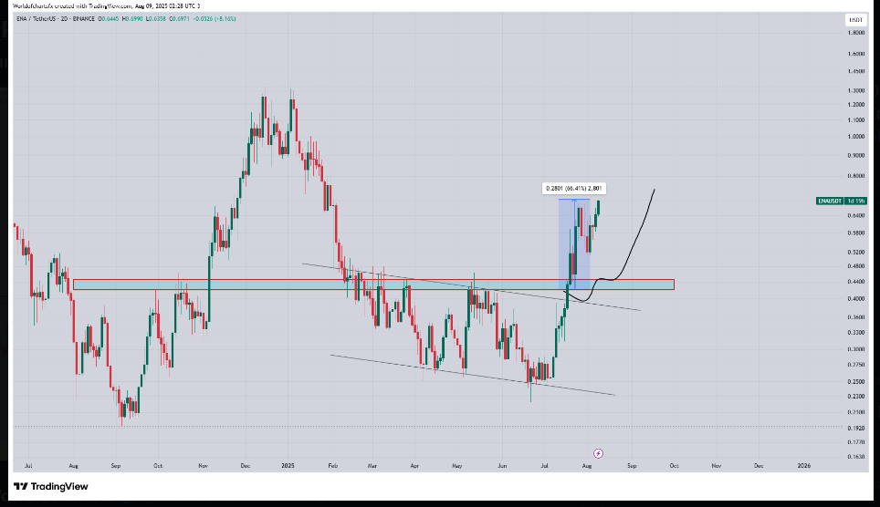 Ethena Surges 102% Since Breakout, Nearing Key Resistance — Will Momentum Hold? image 1