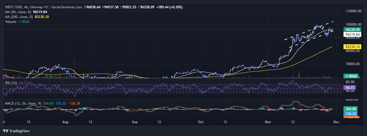 Bitcoin Price Analysis: As Cardano Founder Charles Hoskinson Says BTC Could Hit $500K In 24 Months, This Presale Closes On $7 Million image 1