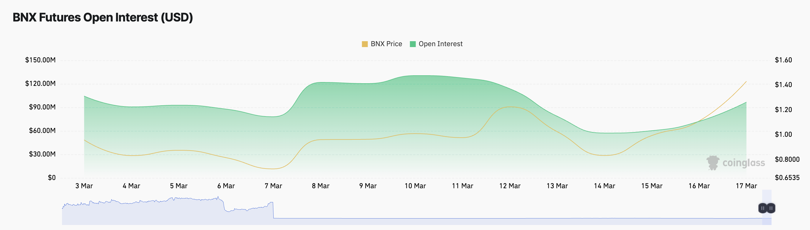 BinaryX (BNX) Leads the Market with 41% Surge as Token Swap Approaches image 0