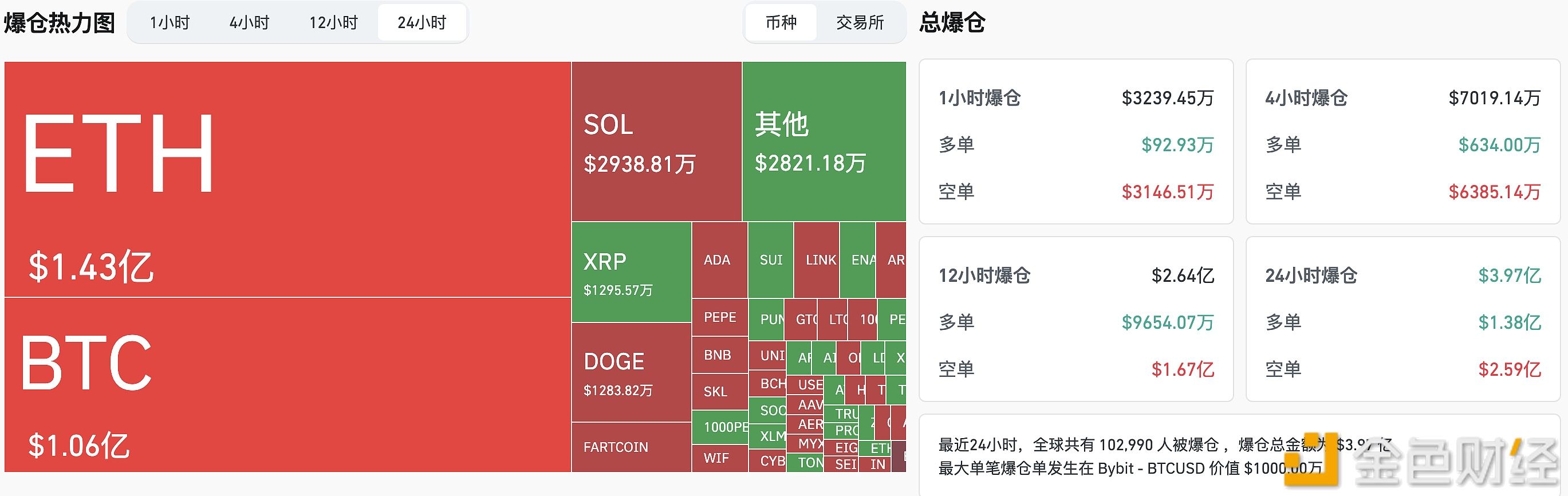 US$ 397 milhões em liquidações no mercado cripto nas últimas 24 horas