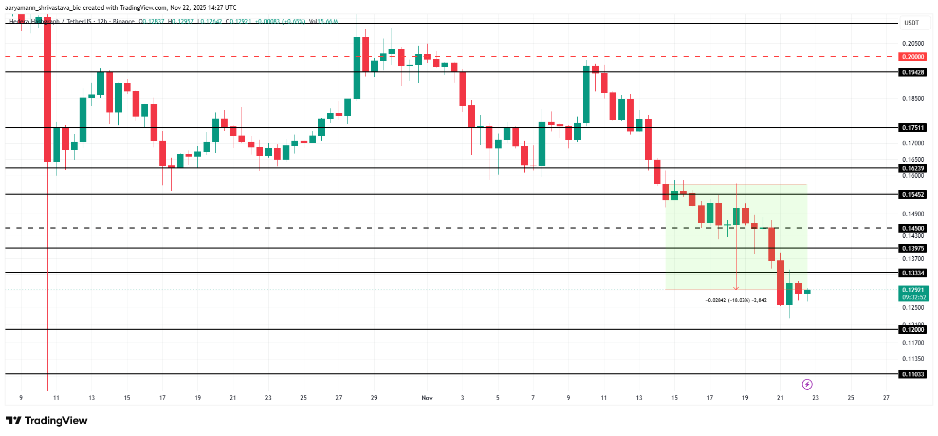 HBAR Price Falls 18% A Week After Losing Its Month-Long Support image 2