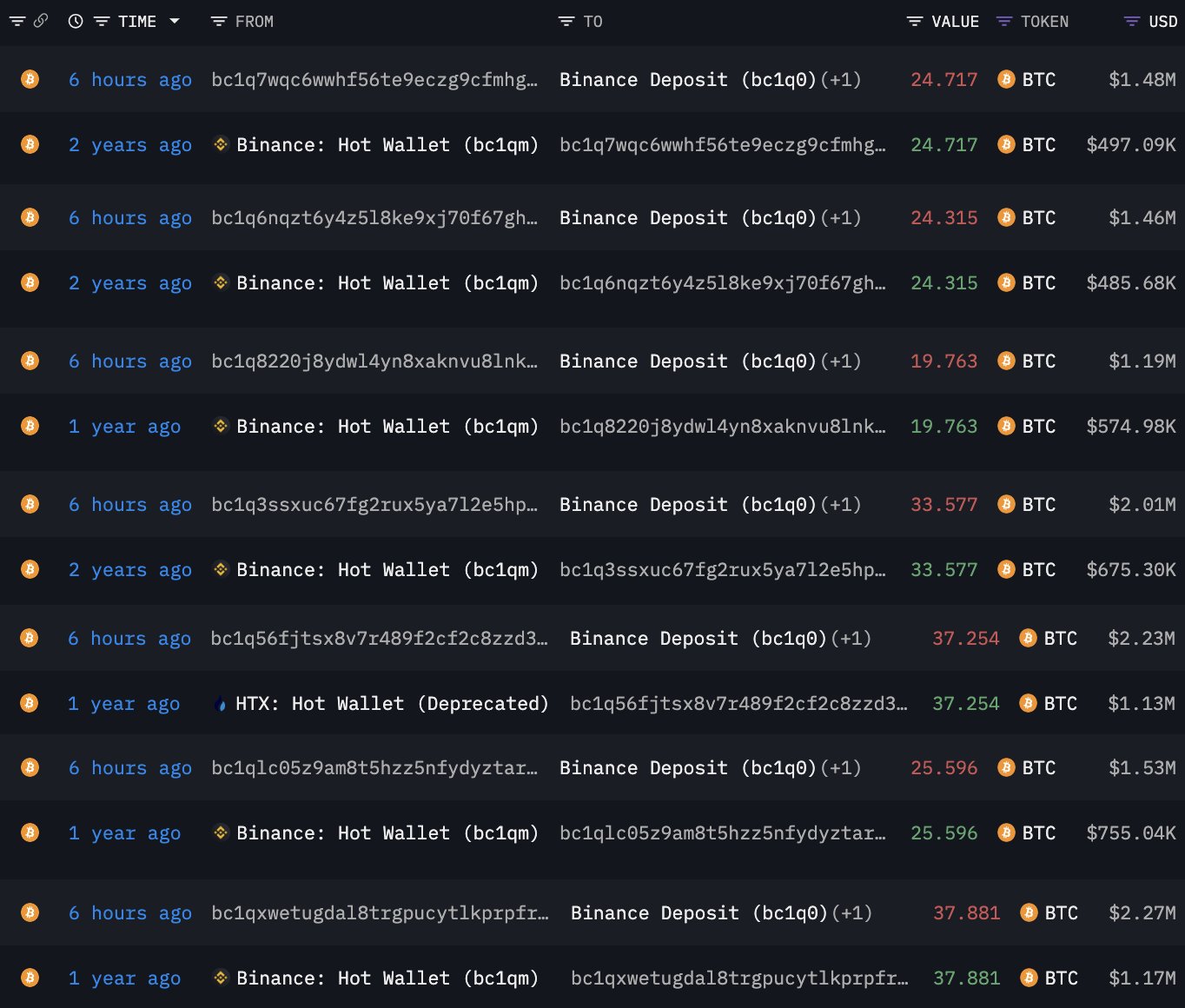 巨鲸动向追踪：比特币突破$60,000后，巨鲸再购1,062枚BTC image 5