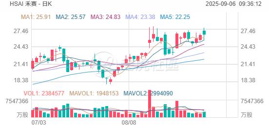 禾赛科技：香港发售价格最高为每股228.00港元或29.04美元